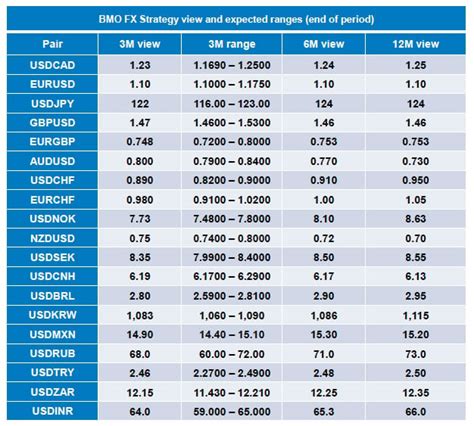 bmo foreign exchange rate today.